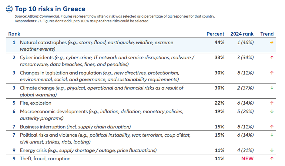 Αllianz Risk Barometer 2025: Οι φυσικές καταστροφές αποτελούν τον μεγαλύτερο επιχειρηματικό κίνδυνο στην Ελλάδα