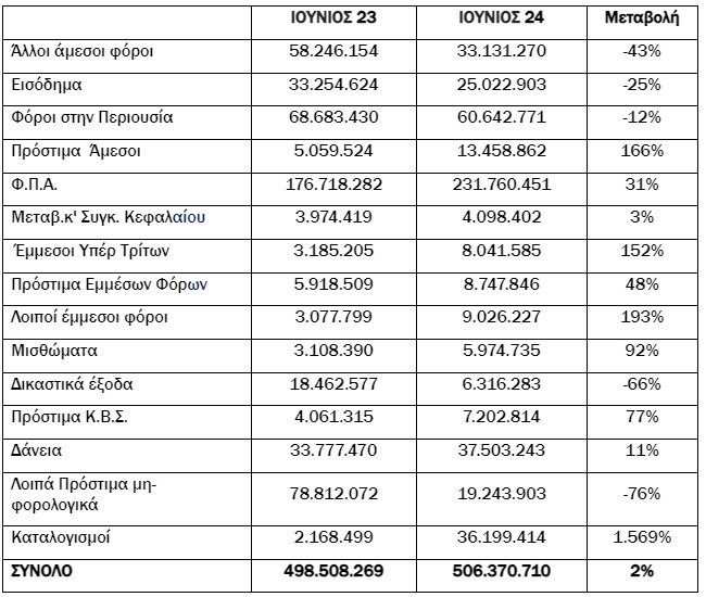 ΑΑΔΕ: Ξεπέρασαν τα 4 δισ. τα ληξιπρόθεσμα χρέη στην εφορία