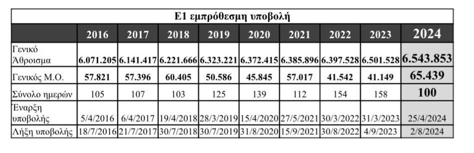 ΑΑΔΕ - Φορολογικές δηλώσεις: 6,5 εκατ. υποβλήθηκαν σε 100 μέρες – Τι δείχνουν τα στοιχεία [πίνακας]