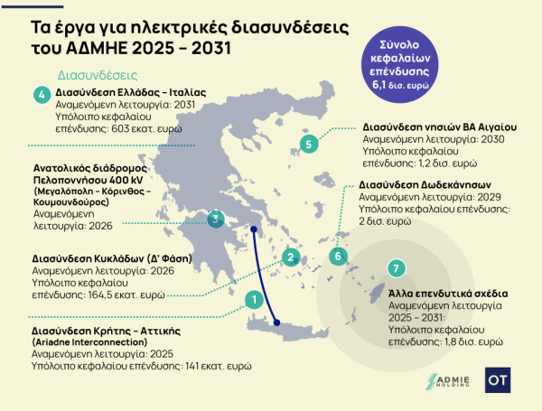 ΑΔΜΗΕ