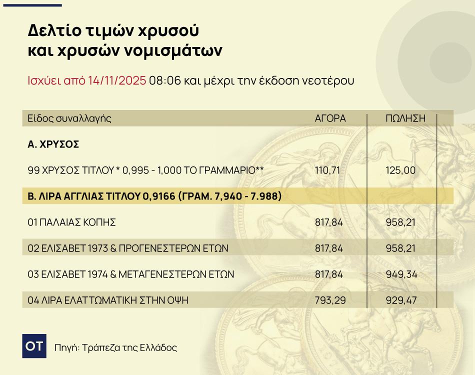 Αγγίζει τα 1.000 ευρώ η χρυσή λίρα - Πώς θα ξεχωρίσετε την κάλπικη 1 Χρυσές λίρες