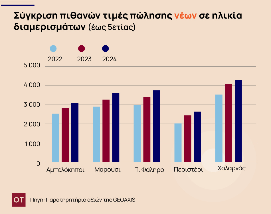 Αγορά ακινήτων: Απλησίαστες οι τιμές των νεόδμητων διαμερισμάτων - Ποιες είναι οι τάσεις