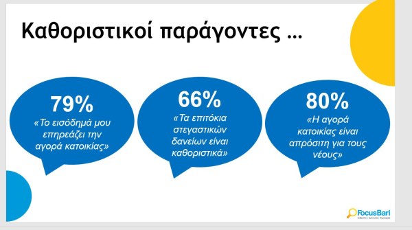 Αγορά ακινήτων: Το 80% των νέων δηλώνει ότι η κατοικία είναι απρόσιτη 1 Αγορά ακινήτων: Το 80% των νέων δηλώνει ότι η κατοικία είναι απρόσιτη
