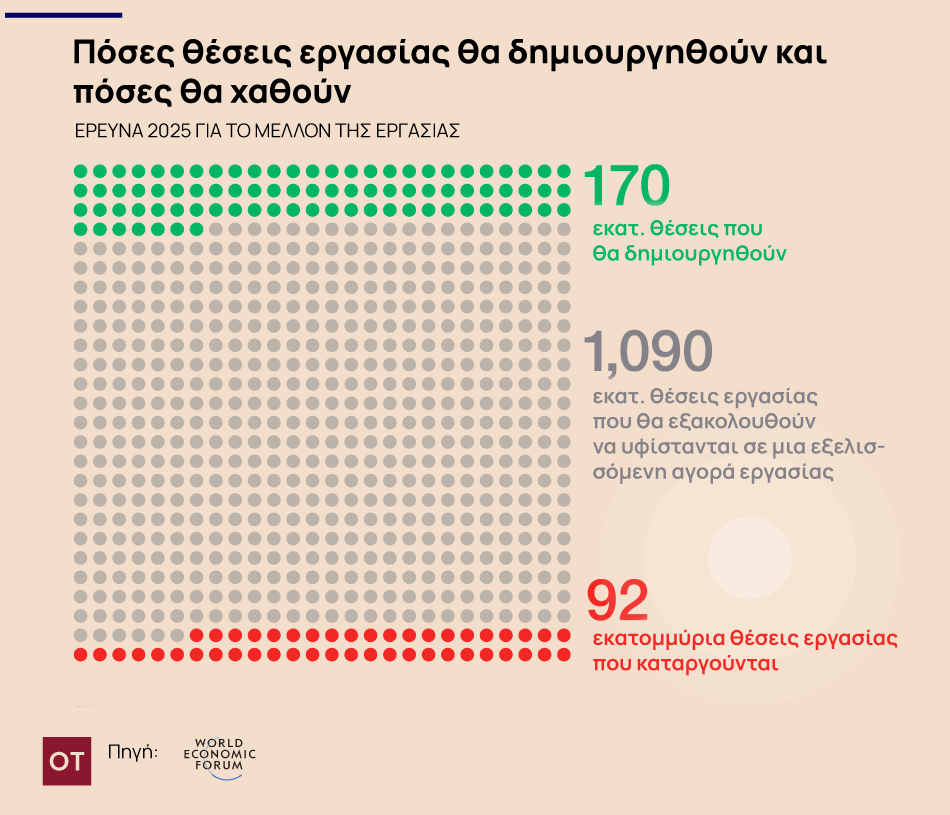 Αγορά εργασίας: Αυτά είναι τα «χρυσά» επαγγέλματα της επόμενης πενταετίας - Η ελληνική διαφοροποίηση