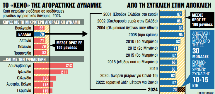 Αγοραστική δύναμη: Στον πάτο της ΕΕ η Ελλάδα - Δεύτερη φτωχότερη χώρα μετά τη Βουλγαρία 1 Αγοραστική δύναμη: Στον πάτο της ΕΕ η Ελλάδα - Δεύτερη φτωχότερη χώρα μετά τη Βουλγαρία