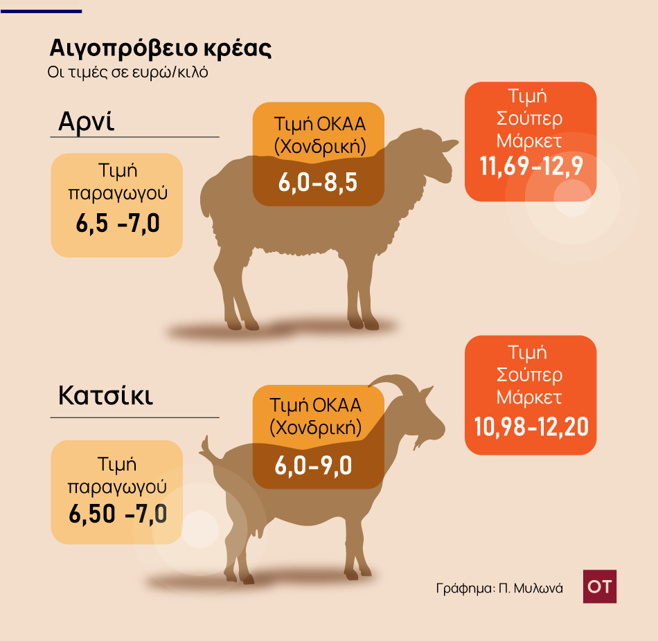 Αγροτικά προϊόντα: Γιατί δεν κλείνει η ψαλίδα στις τιμές παραγωγού – καταναλωτή [γραφήματα]