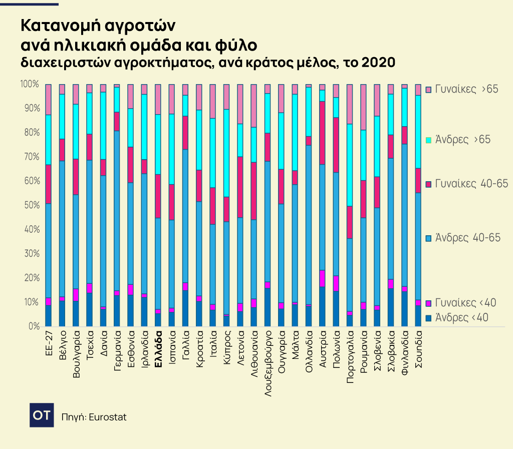 Αγρότες: Γερνάει η γεωργία στην Ευρώπη 1 αγρότες
