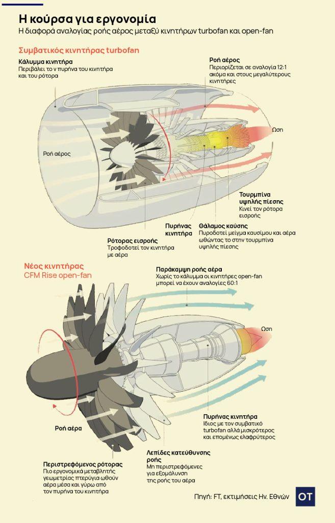 Αερομεταφορές: Η κούρσα για την επόμενη γενιά κινητήρων τζετ 1 αερομεταφορές