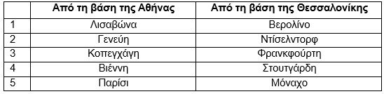 Αεροπορικά ταξίδια: Οι πέντε κορυφαίοι προορισμοί εξωτερικού και εσωτερικού για Χριστούγεννα και Πρωτοχρονιά