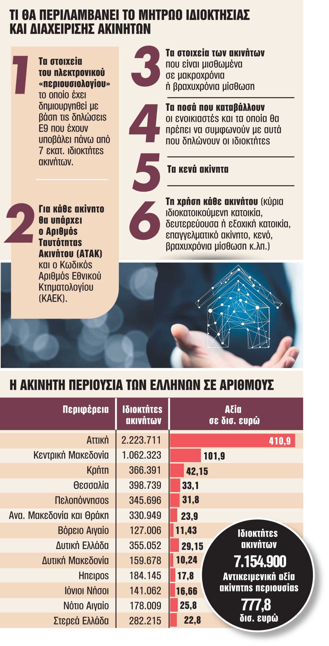 Ακίνητα: Έρχεται η μεγάλη απογραφή - Στο μικροσκόπιο επτά εκατομμύρια ιδιοκτήτες 1 Ακίνητα: Έρχεται η μεγάλη απογραφή - Στο μικροσκόπιο επτά εκατομμύρια ιδιοκτήτες