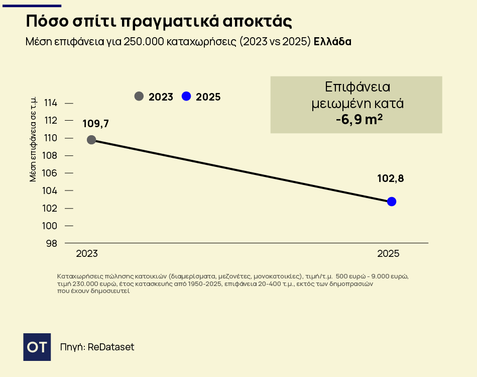 Ακίνητα: Αυξάνονται οι τιμές, μικραίνουν τα σπίτια - Τι αγοράζει κάποιος με 250.000 ευρώ (γραφήματα) 1 Ακίνητα: Αυξάνονται οι τιμές, μικραίνουν τα σπίτια - Τι αγοράζει κάποιος με 250.000 ευρώ (γραφήματα)