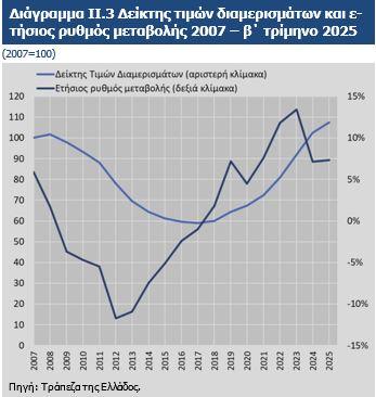 Ακίνητα: Ζαλίζουν οι αυξήσεις στις τιμές - Τι προβλέπει η Τράπεζα της Ελλάδος