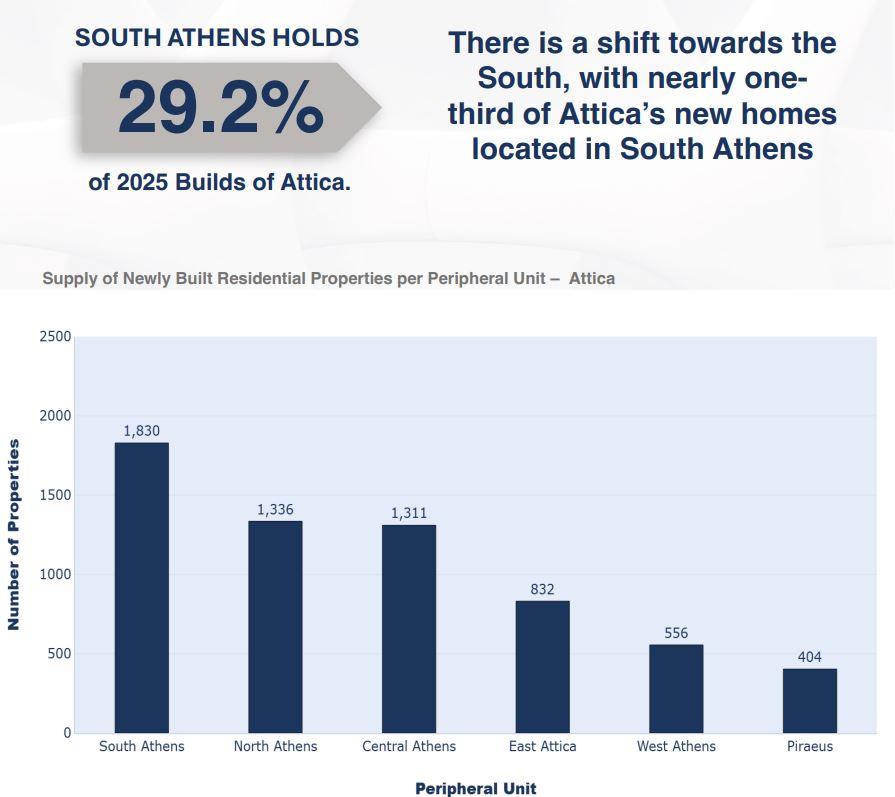 Ακίνητα: Ζαλίζουν οι τιμές στα νεόδμητα στα νότια προάστια - Πάνω από 6.600 ευρώ/τ.μ. στη Γλυφάδα 1 Ακίνητα: Ζαλίζουν οι τιμές στα νεόδμητα στα νότια προάστια - Πάνω από 6.600 ευρώ/τ.μ. στη Γλυφάδα
