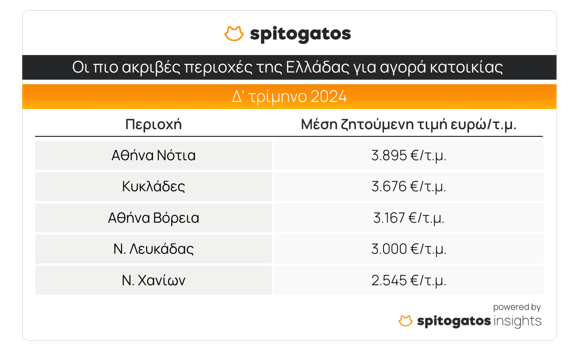 Ακίνητα: Νέα «φωτιά» στις τιμές – Πώς κινήθηκαν ανά περιοχή το τέταρτο τρίμηνο [πίνακες]