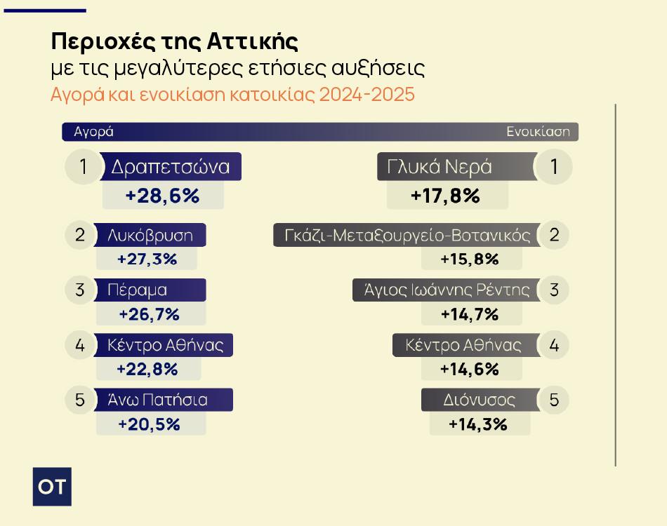 Ακίνητα: Οι πέντε ακριβότερες περιοχές το 2025 - Πού εκτινάχθηκαν οι τιμές [πίνακες]