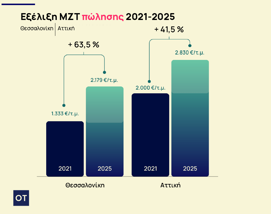 Ακίνητα: Οι πέντε ακριβότερες περιοχές το 2025 - Πού εκτινάχθηκαν οι τιμές [πίνακες]