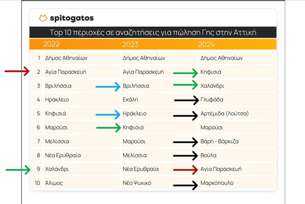 Ακίνητα: Οι πιο περιζήτητες περιοχές σε Αττική και Θεσσαλονίκη