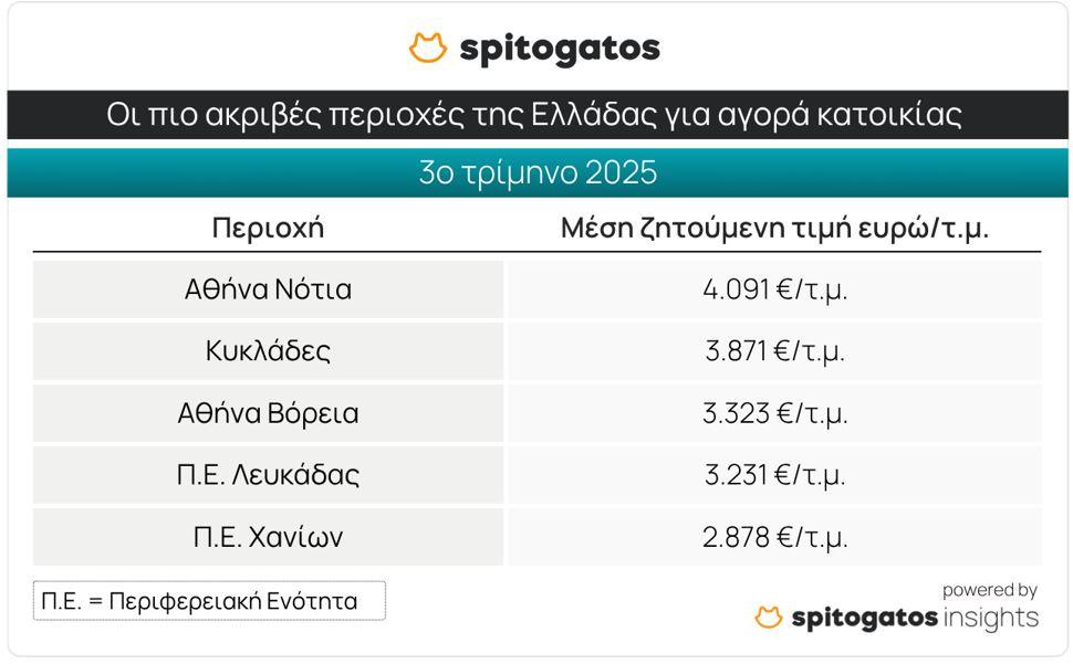 Αρρυθμίες στο «Σπίτι μου 2» - Στα ύψη οι τιμές στα ακίνητα 1 Αρρυθμίες στο «Σπίτι μου 2» - Στα ύψη οι τιμές στα ακίνητα
