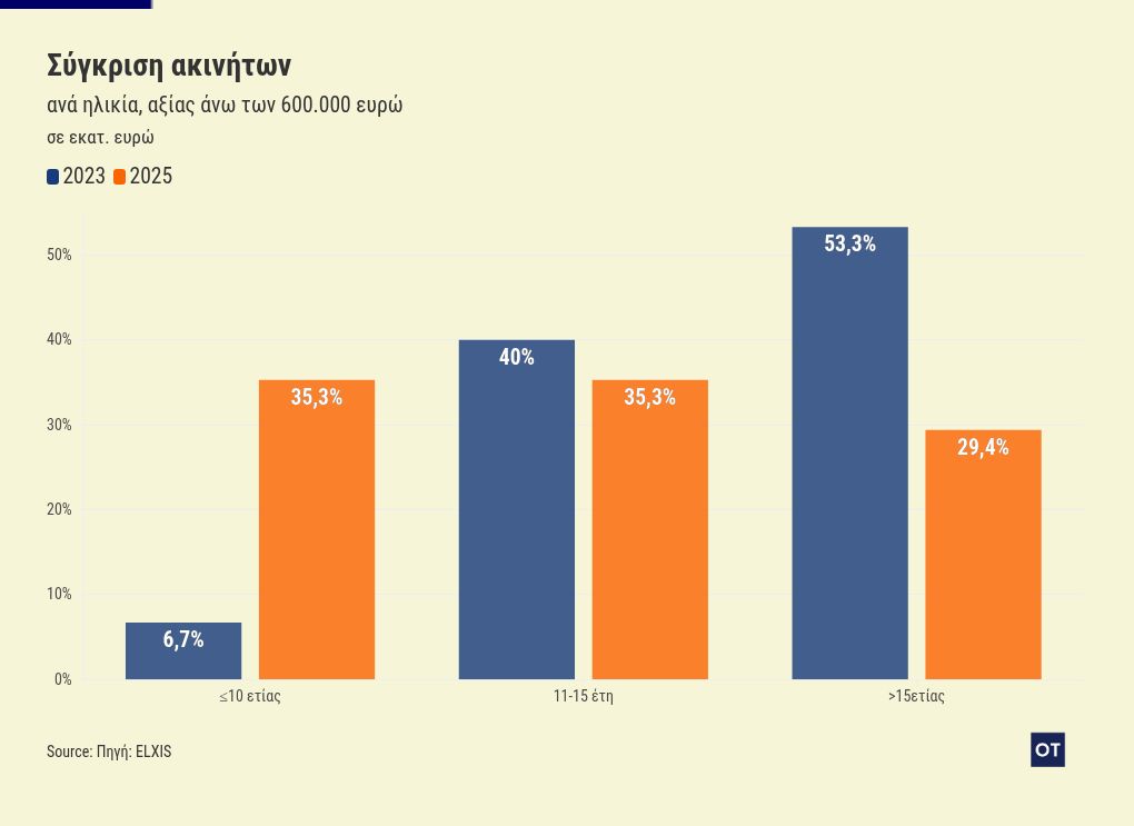 Ακίνητα: Πού στρέφονται οι επενδυτές για αγορά εξοχικής κατοικίας (πίνακας) 1 visualization