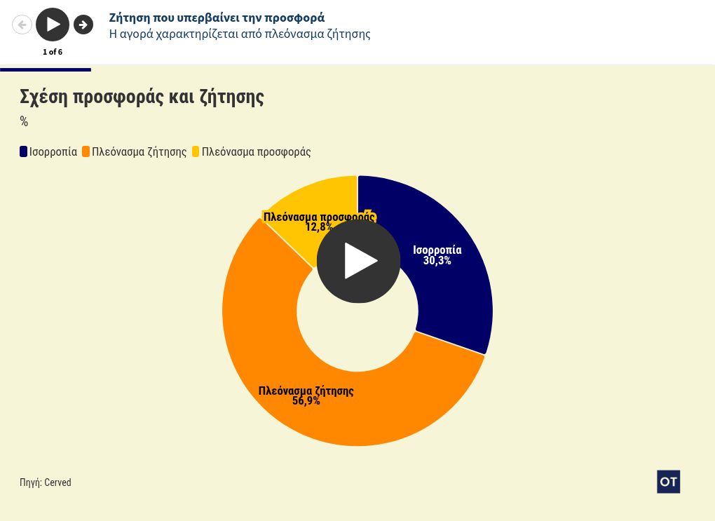 Ακίνητα: Πού στρέφονται οι ξένοι επενδυτές στην Ελλάδα - Οι τάσεις στην κτηματαγορά 1 visualization