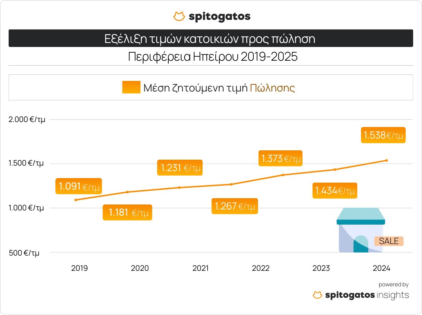 Ακίνητα: Ράλι τιμών στη Δυτική Ελλάδα - Τα ακριβότερα και τα φθηνότερα ανά περιοχή (πίνακες) 1 Ακίνητα: Ράλι τιμών στη Δυτική Ελλάδα - Τα ακριβότερα και τα φθηνότερα ανά περιοχή (πίνακες)