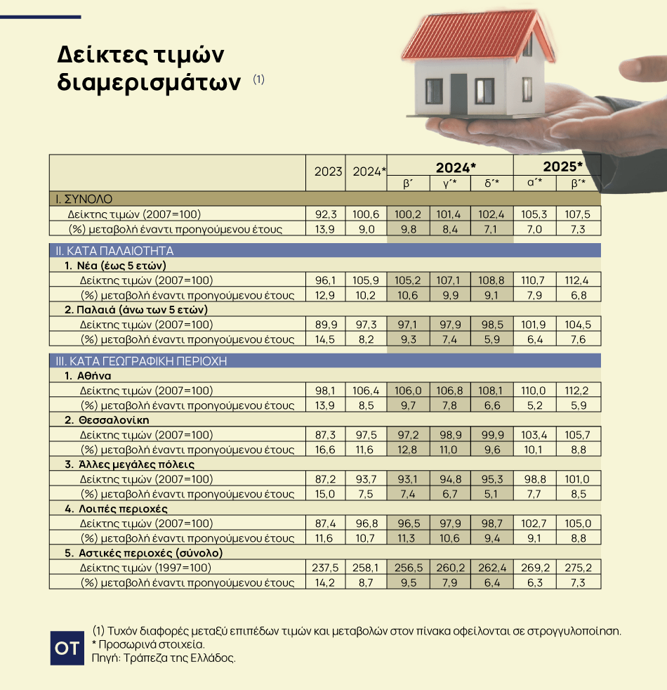 Ακίνητα: Στα ύψη οι τιμές των διαμερισμάτων - Νέα άνοδος το β’ τρίμηνο του 2025 1 Ακίνητα: Στα ύψη οι τιμές των διαμερισμάτων - Νέα άνοδος το β’ τρίμηνο του 2025