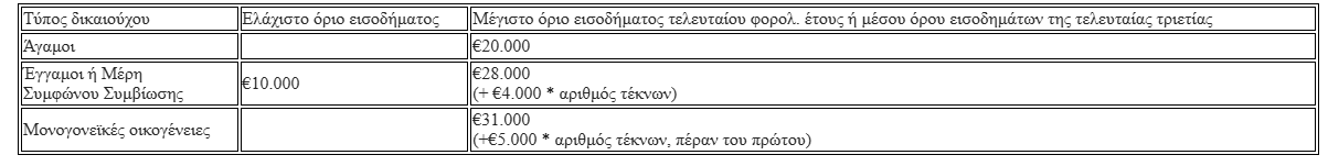 Ακίνητα: Τα «κλειδιά» που «ξεκλειδώνουν» το «Σπίτι μου 2» και το «Αναβαθμίζω το Σπίτι μου»