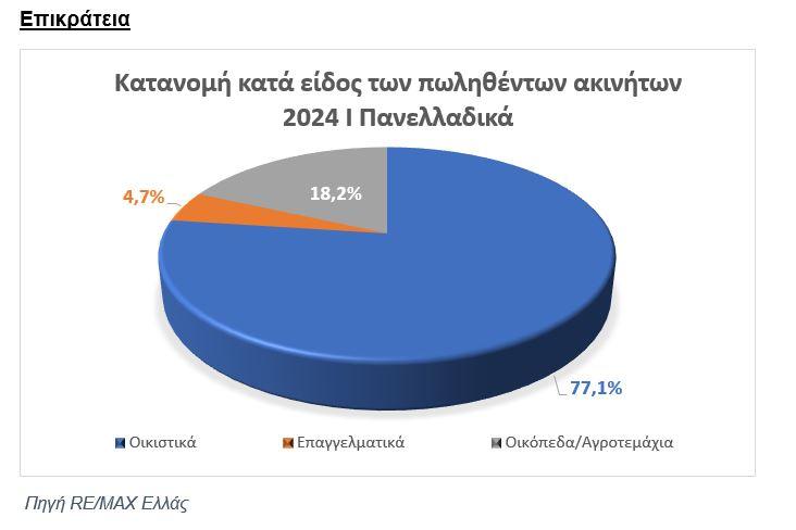 Ακίνητα: Τι επέλεξαν οι αγοραστές το 2024 – Τι δείχνει πανελλαδική έρευνα της RE/MAX [γραφήματα]
