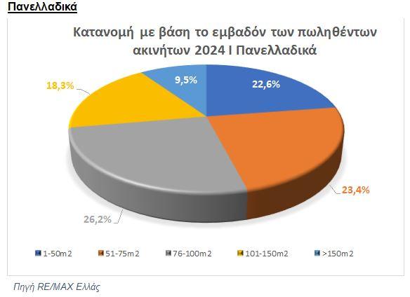 Ακίνητα: Το αγοραστικό ενδιαφέρον των Ελλήνων αναδεικνύει έρευνα 1 Ακίνητα: Το αγοραστικό ενδιαφέρον των Ελλήνων αναδεικνύει έρευνα