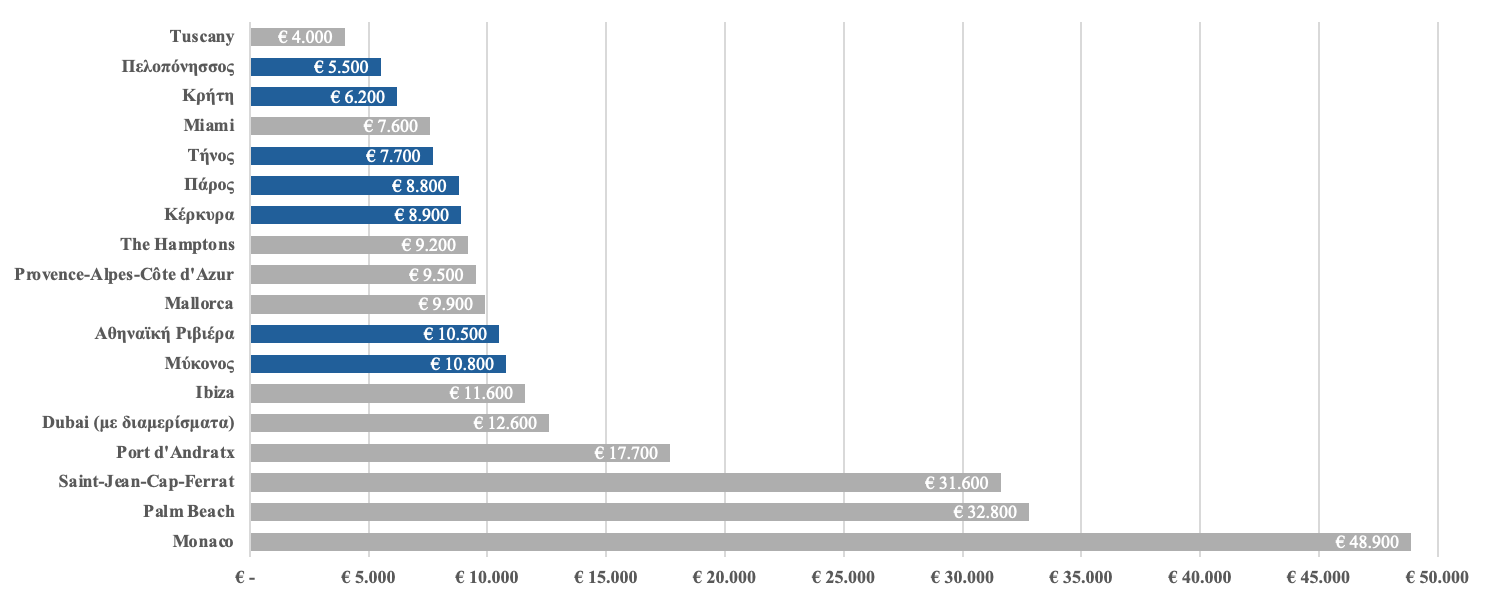 Ακίνητα: Χρυσές δουλειές στο ελληνικό real estate – Ποιες περιοχές «έφτασαν» την Ίμπιζα 1 Ακίνητα: Χρυσές δουλειές στο ελληνικό real estate – Ποιες περιοχές «έφτασαν» την Ίμπιζα