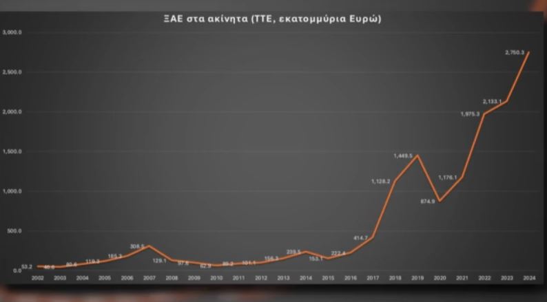 Ακίνητα «κλειδωμένα», σπίτια ακριβά - Πώς συνδέονται ξένες επενδύσεις και Airbnb με το στεγαστικό 1 Ακίνητα «κλειδωμένα», σπίτια ακριβά - Πώς συνδέονται ξένες επενδύσεις και Airbnb με το στεγαστικό