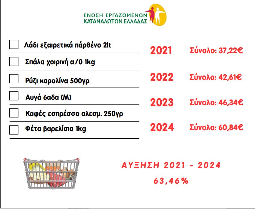 Ακρίβεια: 63% ακριβότερο το καλάθι με βασικά τρόφιμα σε σύγκριση με το 2021 - Αποκαλυπτική έρευνα της ΕΕΚΕ