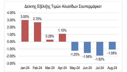 Ακρίβεια: Αυξήσεις και μειώσεις τιμών στα ράφια των σουπερμάρκετ - Οι κατηγορίες [πίνακες]