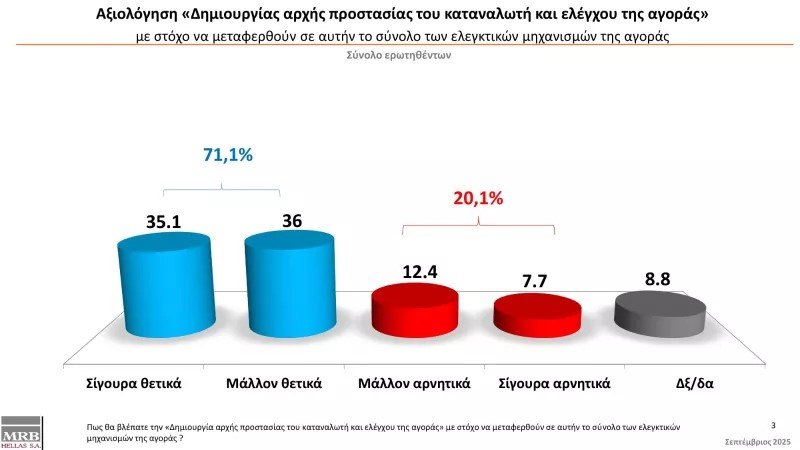 Ακρίβεια: Καρότο και μαστίγιο στα σούπερ μάρκετ από το υπ. Ανάπτυξης για μειώσεις τιμών - Τι περιμένουν οι καταναλωτές 1 Ακρίβεια: Καρότο και μαστίγιο στα σούπερ μάρκετ από το υπ. Ανάπτυξης για μειώσεις τιμών - Τι περιμένουν οι καταναλωτές
