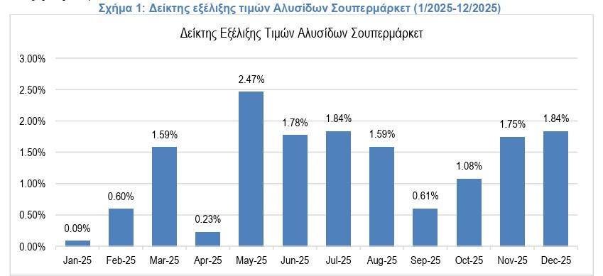 Ακρίβεια - Σούπερ Μάρκετ: Αύξηση των τιμών σε σχέση με πέρυσι - Σε ποια προϊόντα εκτινάχθηκαν 1 Ακρίβεια - Σούπερ Μάρκετ: Αύξηση των τιμών σε σχέση με πέρυσι - Σε ποια προϊόντα εκτινάχθηκαν