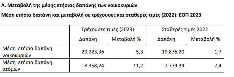 Ακρίβεια: Το 18,7% απειλείται από κίνδυνο φτώχειας - Πόσα ξοδεύουμε για στέγαση και διατροφή