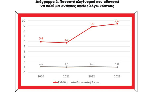 Ακριβές και δυσπρόσιτες οι υπηρεσίες υγείας στην Ελλάδα, δείχνει ανάλυση του Ινστιτούτου ΕΝΑ 3 Ακριβές και δυσπρόσιτες οι υπηρεσίες υγείας στην Ελλάδα, δείχνει ανάλυση του Ινστιτούτου ΕΝΑ
