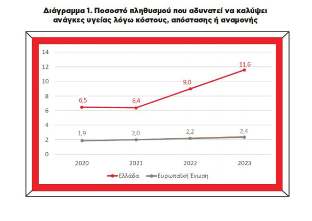 Ακριβές και δυσπρόσιτες οι υπηρεσίες υγείας στην Ελλάδα, δείχνει ανάλυση του Ινστιτούτου ΕΝΑ 1 Ακριβές και δυσπρόσιτες οι υπηρεσίες υγείας στην Ελλάδα, δείχνει ανάλυση του Ινστιτούτου ΕΝΑ