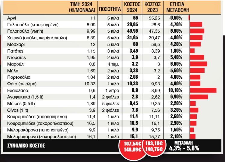 Ακριβότερο φέτος το χριστουγεννιάτικο τραπέζι