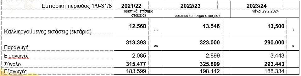 Ακτινίδιο: Στην κορυφή των εξαγωγών φρούτων το ελληνικό ακτινίδιο - Ο κίνδυνος των ατυποποίητων