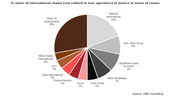 Αλλάζει η αγορά των ξενοδοχείων στη Ελλάδα - Οι διεθνείς αλυσίδες και οι μεγαλύτεροι παίκτες
