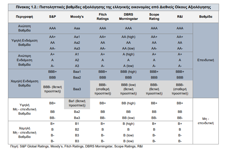 Αμετάβλητη διατήρησε την αξιολόγηση της Ελλάδας η Fitch