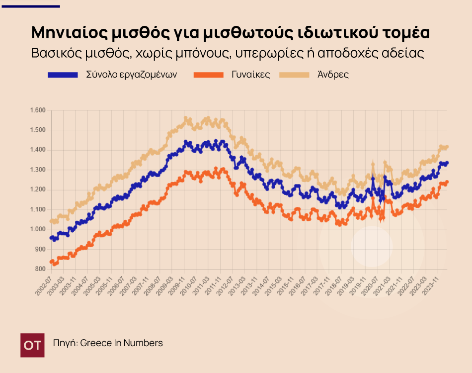 Αμοιβές: Κλείνει η «ψαλίδα» του μισθολογικού χάσματος μεταξύ ανδρών και γυναικών - Τι δείχνουν στοιχεία