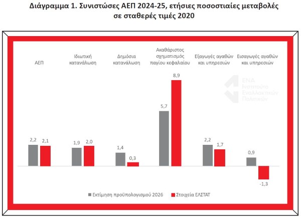 Ανάλυση ΕΝΑ για την ελληνική οικονομία - Χαμηλότερο από το 2019 το μερίδιο των μισθών στο ΑΕΠ 1 Ανάλυση ΕΝΑ για την ελληνική οικονομία - Χαμηλότερο από το 2019 το μερίδιο των μισθών στο ΑΕΠ