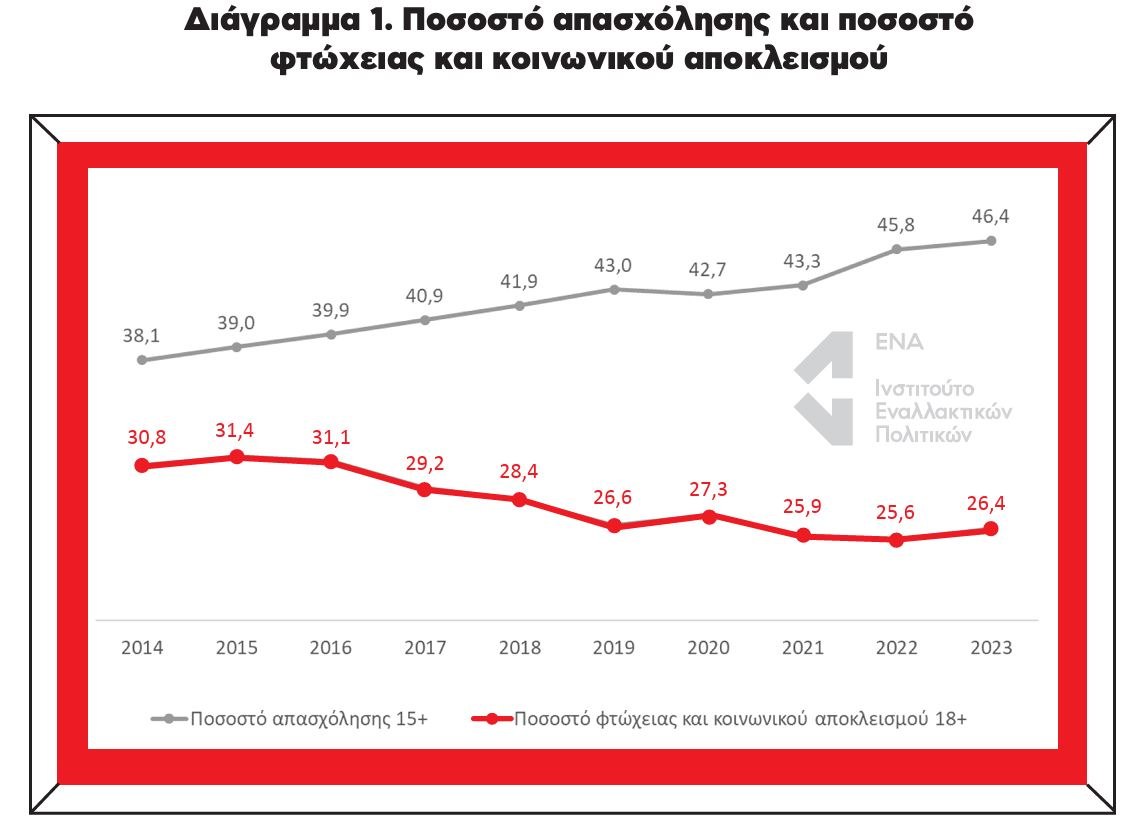 Ανάλυση Ινστιτούτου ΕΝΑ: Η «γαλάζια ανορθογραφία» στη μείωση της φτώχειας και του κοινωνικού αποκλεισμού 1 Ανάλυση Ινστιτούτου ΕΝΑ: Η «γαλάζια ανορθογραφία» στη μείωση της φτώχειας και του κοινωνικού αποκλεισμού
