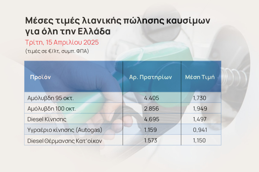 «Ανάσταση» για τους εκδρομείς του Πάσχα – Πώς διαμορφώνονται οι τιμές της βενζίνης 1 «Ανάσταση» για τους εκδρομείς του Πάσχα – Πώς διαμορφώνονται οι τιμές της βενζίνης