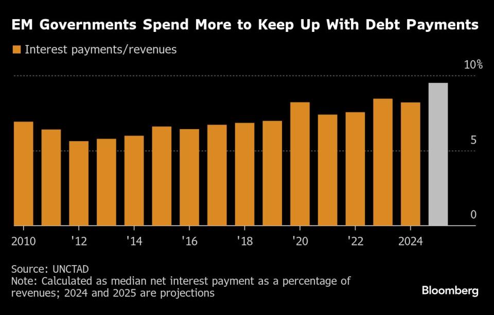 Αναπτυσσόμενες οικονομίες: Τεράστια η επιβάρυνση από τόκους