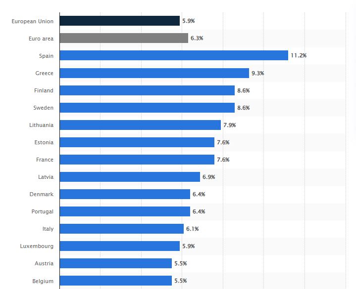 Ανεργία: Μειώθηκε στην ΕΕ - Παραμένει «πρωταθλήτρια» η Ελλάδα