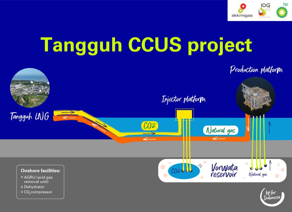 Αντληση αερίου με δέσμευση άνθρακα από την BP - Επένδυση μαμούθ στην Ινδονησία