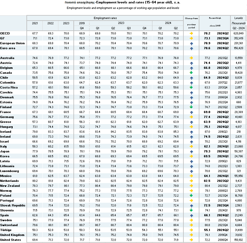 Απασχόληση: Κλείνει την ψαλίδα η Ελλάδα με τον υπόλοιπο κόσμο – Τι δείχνει έρευνα του ΟΟΣΑ [πίνακας]